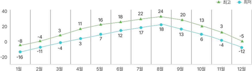 연평균 기온 그래프